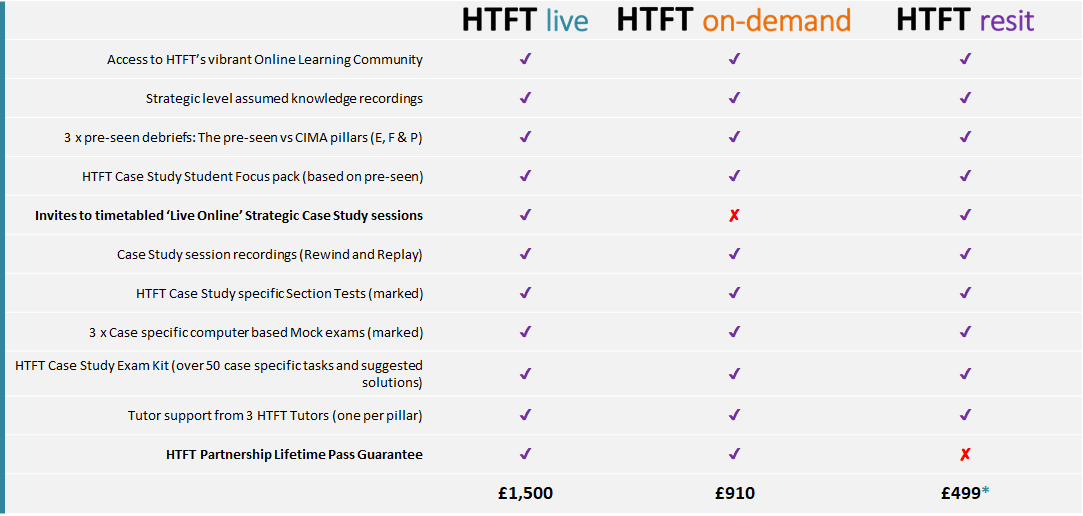 htft cima strategic case study